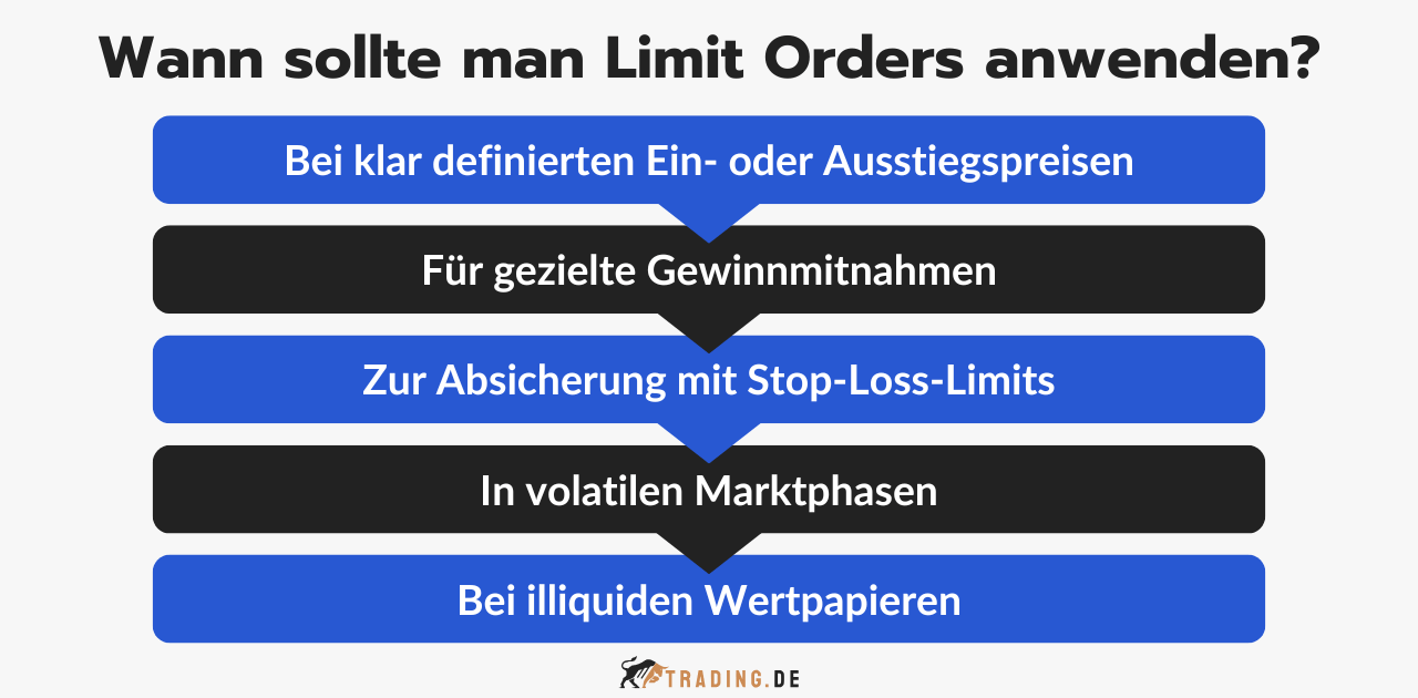 Anwendungsfälle für Limit Orders im Trading.