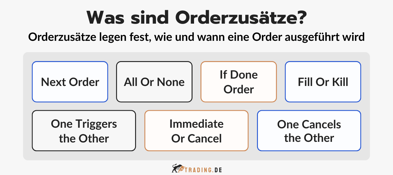 Definition und Beispiele wichtiger Orderzusätze im Trading.