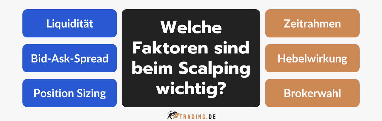 6 wichtige Faktoren beim Scalping Trading, darunter Liquidität, Bid-Ask-Spread, Position Sizing, Zeitrahmen, Hebelwirkung und Brokerwahl.