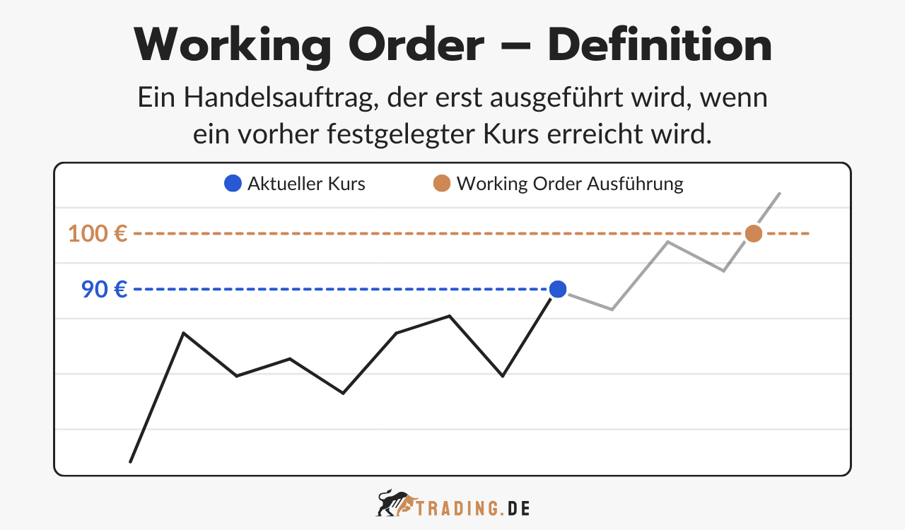 Definition einer Working Order im Trading: Trading Chart zeigt, dass ein Kaufauftrag erst bei Erreichen des festgelegten Preises (100 €) ausgelöst wird, aktueller Kurs 90 €.