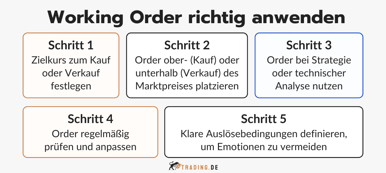 Fünf Schritte zur Anwendung einer Working Order: Zielkurs festlegen, Order platzieren, Strategie nutzen, regelmäßig prüfen, Auslösebedingungen definieren